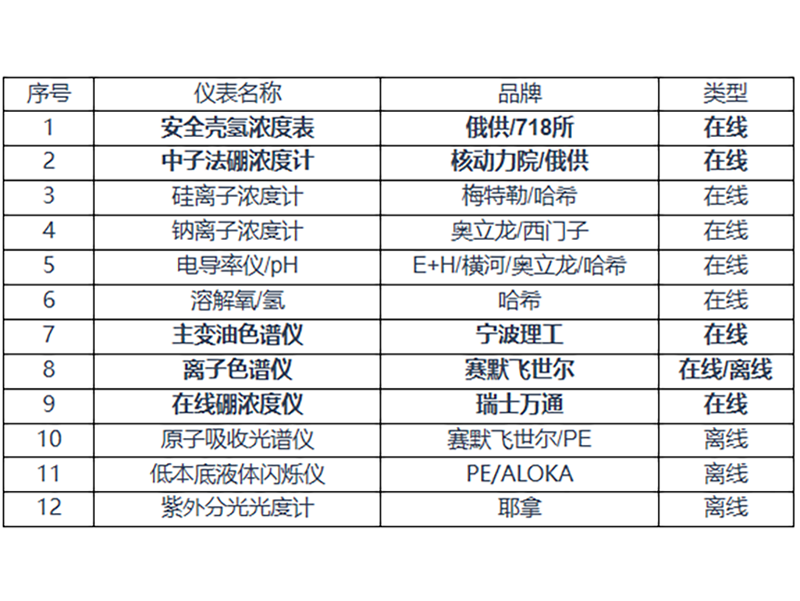 Instruments and meters involved;